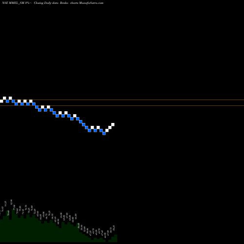 Free Renko charts Moving Media Enter Ltd MMEL_SM share NSE Stock Exchange 