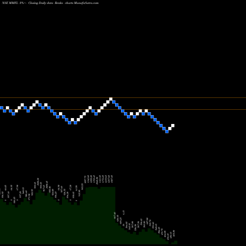 Free Renko charts MM Forgings Limited MMFL share NSE Stock Exchange 