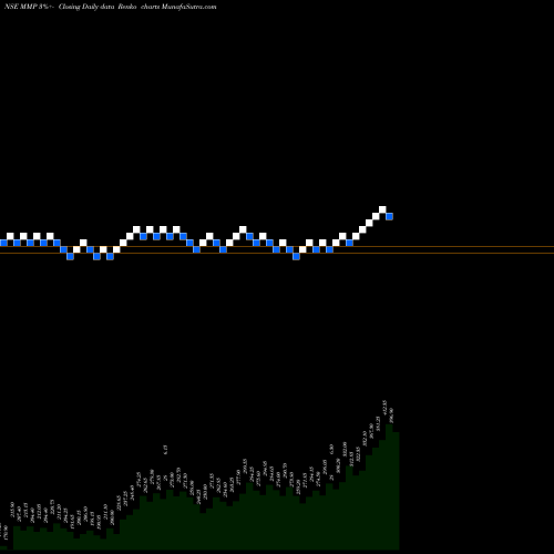 Free Renko charts Mmp Industries Limited MMP share NSE Stock Exchange 