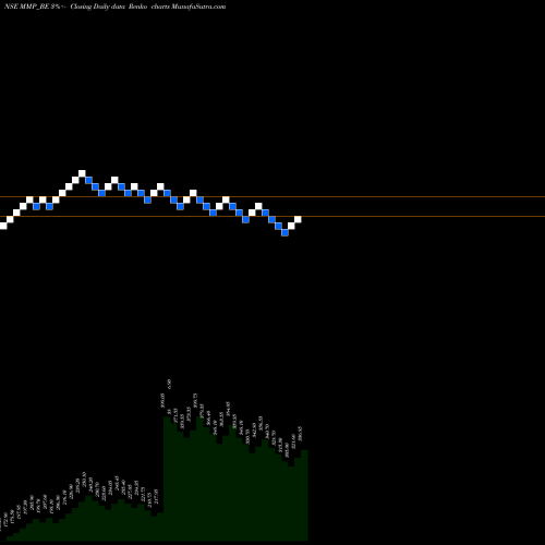Free Renko charts Mmp Industries Limited MMP_BE share NSE Stock Exchange 