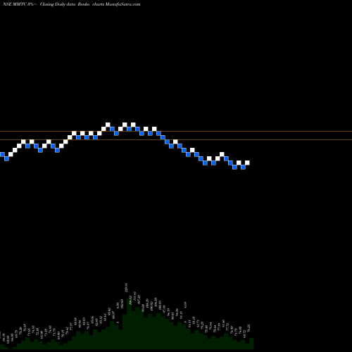 Free Renko charts MMTC Limited MMTC share NSE Stock Exchange 