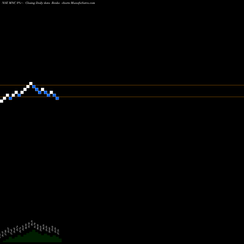 Free Renko charts Kotakmamc - Kotakmnc MNC share NSE Stock Exchange 