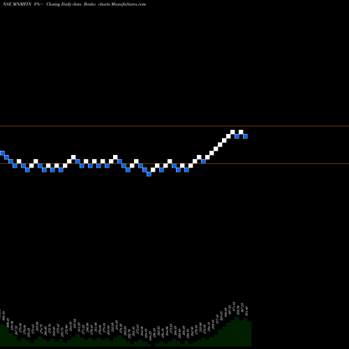 Free Renko charts Mahindra & Mahindra Financial Services Limited MNMFIN share NSE Stock Exchange 