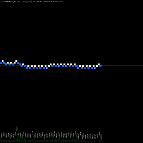 Free Renko charts 8.72% Unsecured Ncd MNMFIN_N1 share NSE Stock Exchange 