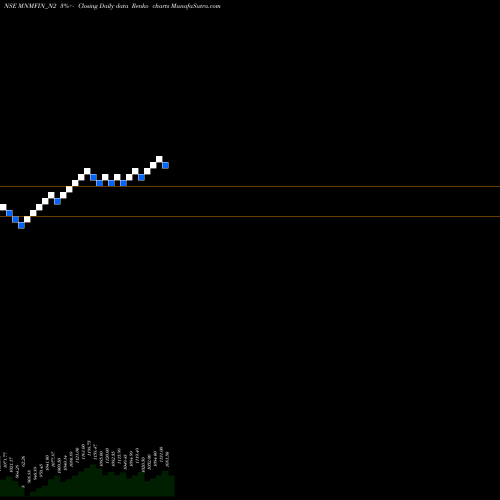 Free Renko charts 9.00% Unsecured Ncd MNMFIN_N2 share NSE Stock Exchange 