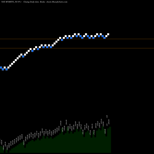 Free Renko charts Unsecured Ncd MNMFIN_N3 share NSE Stock Exchange 