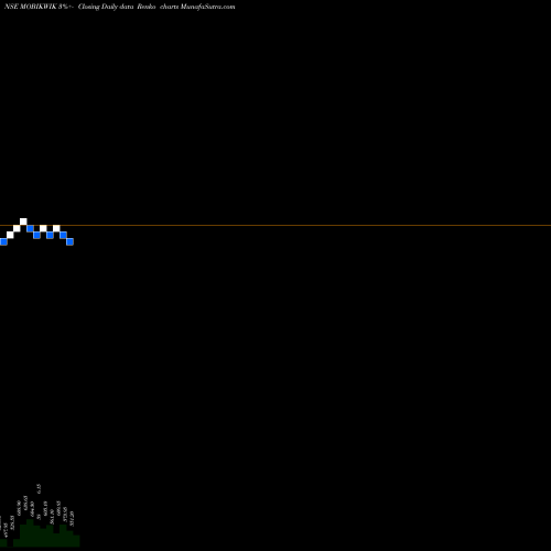 Free Renko charts One Mobikwik Systems Ltd MOBIKWIK share NSE Stock Exchange 