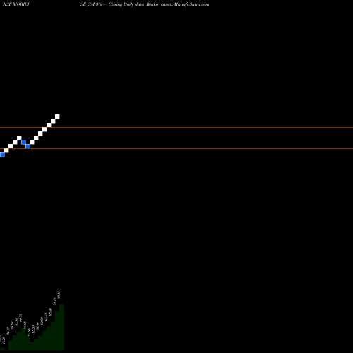 Free Renko charts Mobilise App Lab Limited MOBILISE_SM share NSE Stock Exchange 
