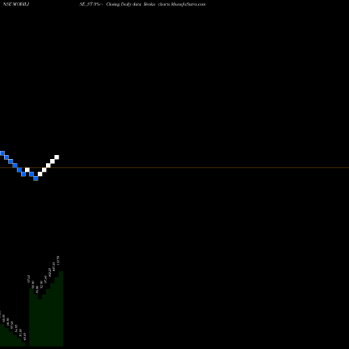 Free Renko charts Mobilise App Lab Limited MOBILISE_ST share NSE Stock Exchange 