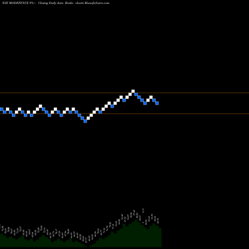 Free Renko charts Motilalamc - Modefence MODEFENCE share NSE Stock Exchange 