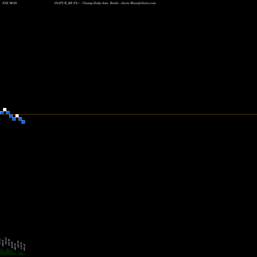Free Renko charts Modi Naturals Limited MODINATUR_BE share NSE Stock Exchange 