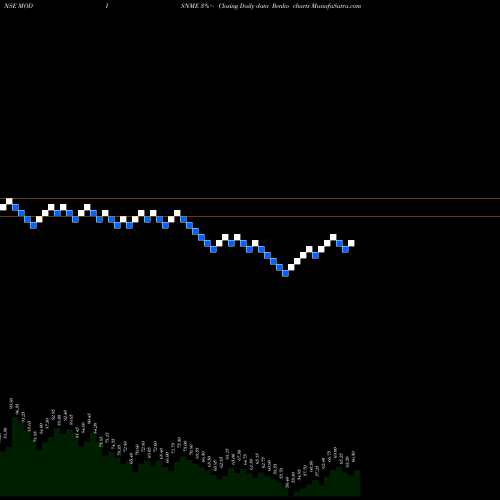 Free Renko charts Modison Metals Limited MODISNME share NSE Stock Exchange 