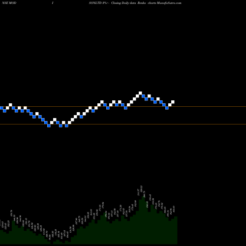 Free Renko charts Modison Limited MODISONLTD share NSE Stock Exchange 