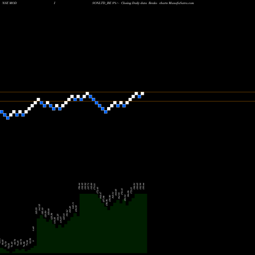 Free Renko charts Modison Limited MODISONLTD_BE share NSE Stock Exchange 