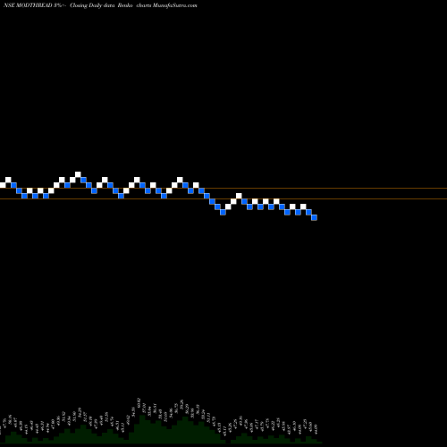 Free Renko charts Modern Threads India Ltd MODTHREAD share NSE Stock Exchange 