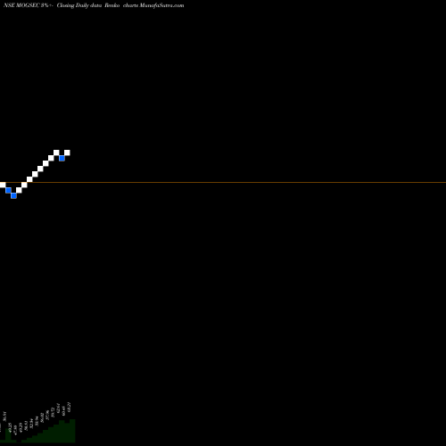 Free Renko charts Motilalamc - G5 MOGSEC share NSE Stock Exchange 