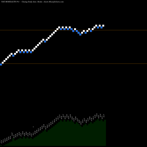 Free Renko charts Motilalamc - Mohealth MOHEALTH share NSE Stock Exchange 