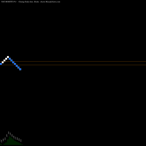 Free Renko charts Mohite Industries Ltd. MOHITE share NSE Stock Exchange 