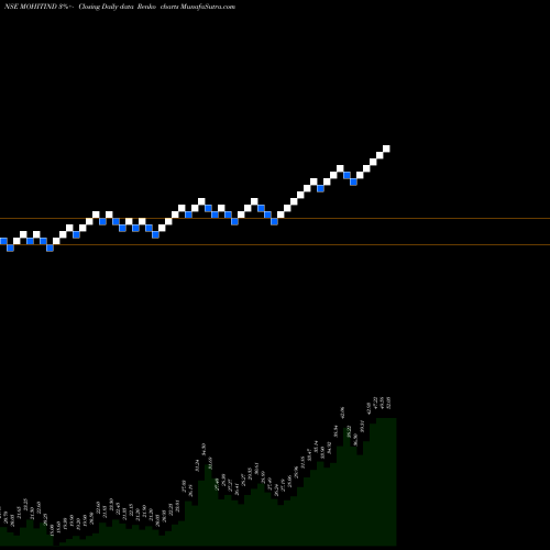 Free Renko charts Mohit Industries Limited MOHITIND share NSE Stock Exchange 