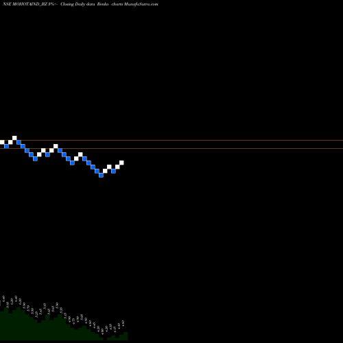 Free Renko charts Mohota Industries Limited MOHOTAIND_BZ share NSE Stock Exchange 