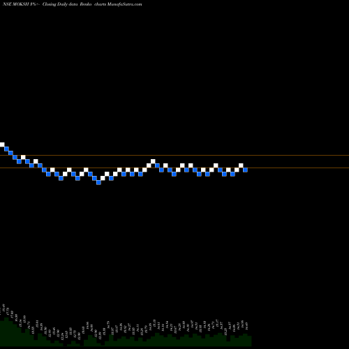 Free Renko charts Moksh Ornaments Limited MOKSH share NSE Stock Exchange 