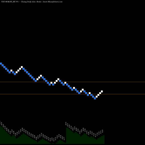 Free Renko charts Moksh Ornaments Limited MOKSH_BE share NSE Stock Exchange 