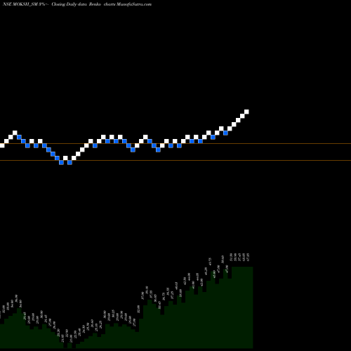 Free Renko charts Moksh Ornaments Limited MOKSH_SM share NSE Stock Exchange 