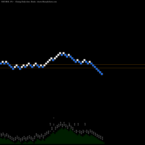 Free Renko charts Meghmani Organics Limited MOL share NSE Stock Exchange 