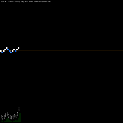 Free Renko charts Molbio Diagnostics Ltd MOLBIO share NSE Stock Exchange 