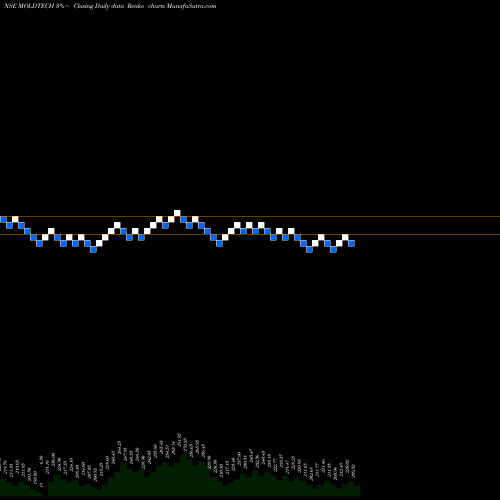 Free Renko charts Mold-Tek Technol MOLDTECH share NSE Stock Exchange 