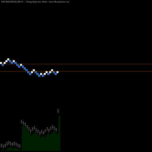 Free Renko charts Mold-tek Technologies Ltd MOLDTECH_BE share NSE Stock Exchange 