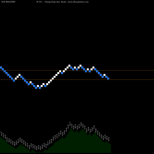 Free Renko charts Mold-Tek Packaging Limited MOLDTKPAC share NSE Stock Exchange 