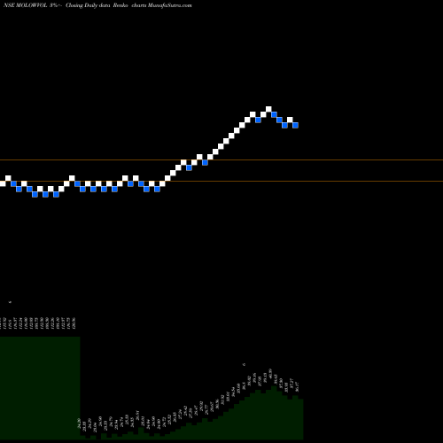 Free Renko charts Motilalamc - Molowvol MOLOWVOL share NSE Stock Exchange 