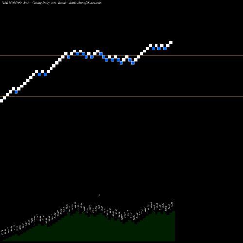 Free Renko charts Motilal Os Midcap100 Etf MOM100 share NSE Stock Exchange 