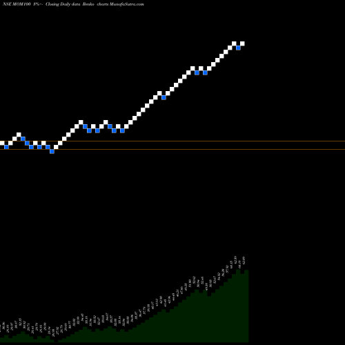 Free Renko charts Motilal Os Midcap100 Etf MOM100 share NSE Stock Exchange 