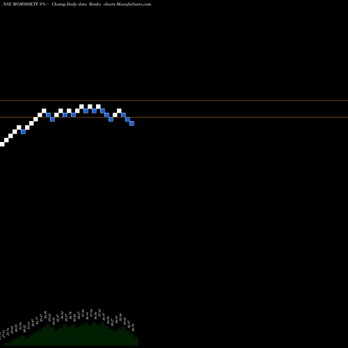 Free Renko charts Icicipramc - Icicimom30 MOM30IETF share NSE Stock Exchange 