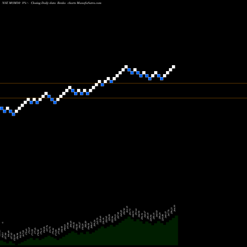 Free Renko charts Motilal Oswal M50 Etf MOM50 share NSE Stock Exchange 