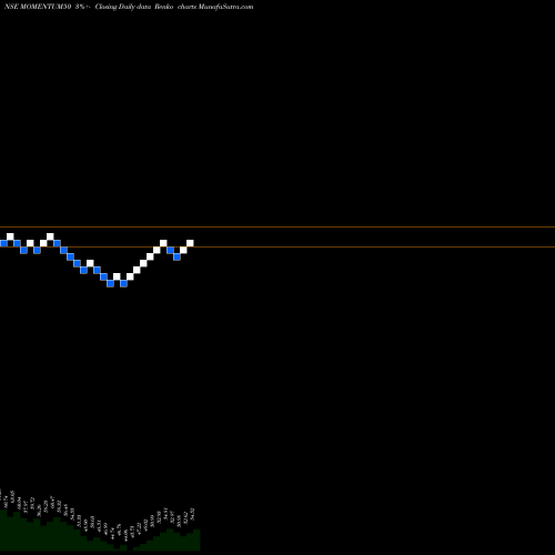 Free Renko charts Motilalamc - Momentum50 MOMENTUM50 share NSE Stock Exchange 