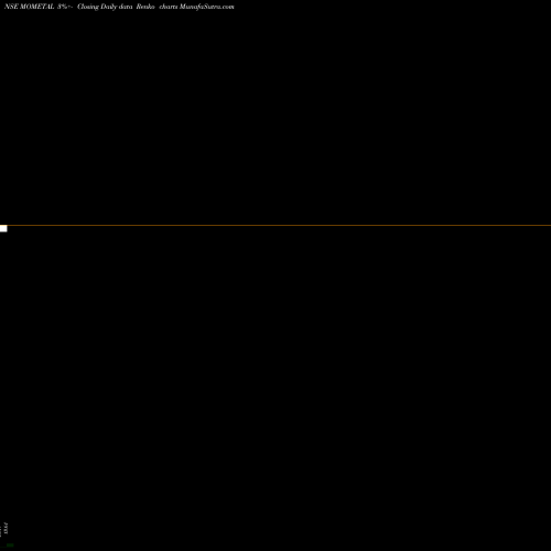 Free Renko charts Motilalamc - Mometal MOMETAL share NSE Stock Exchange 