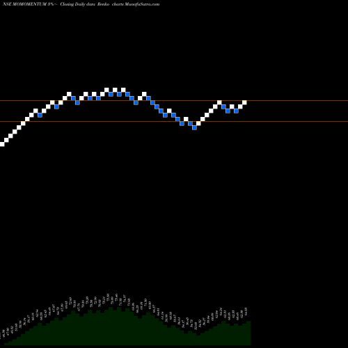 Free Renko charts Motilalamc - Momomentum MOMOMENTUM share NSE Stock Exchange 