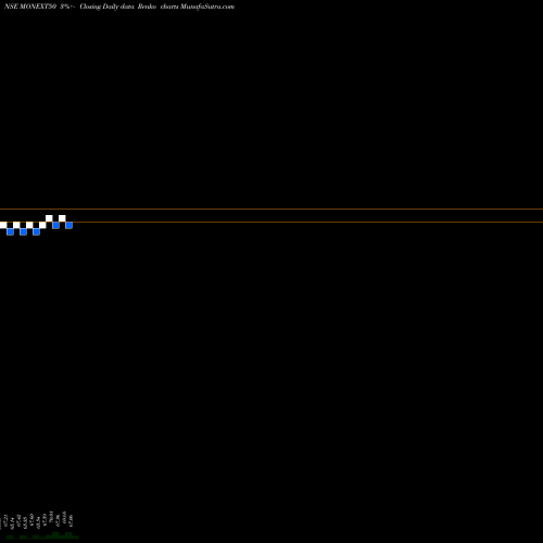 Free Renko charts Motilalamc - Monext50 MONEXT50 share NSE Stock Exchange 