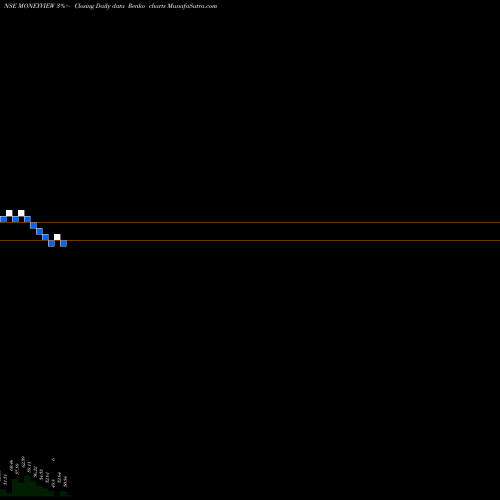 Free Renko charts Moneyview Limited MONEYVIEW share NSE Stock Exchange 