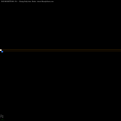 Free Renko charts Motilalamc - Monifty100 MONIFTY100 share NSE Stock Exchange 