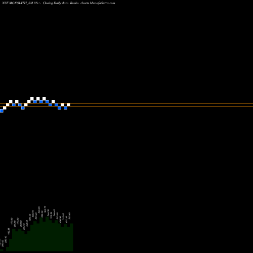 Free Renko charts Monolithisch India Ltd MONOLITH_SM share NSE Stock Exchange 