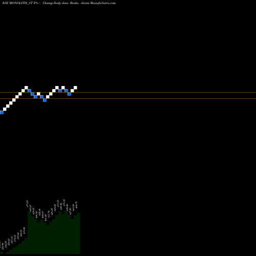 Free Renko charts Monolithisch India Ltd MONOLITH_ST share NSE Stock Exchange 