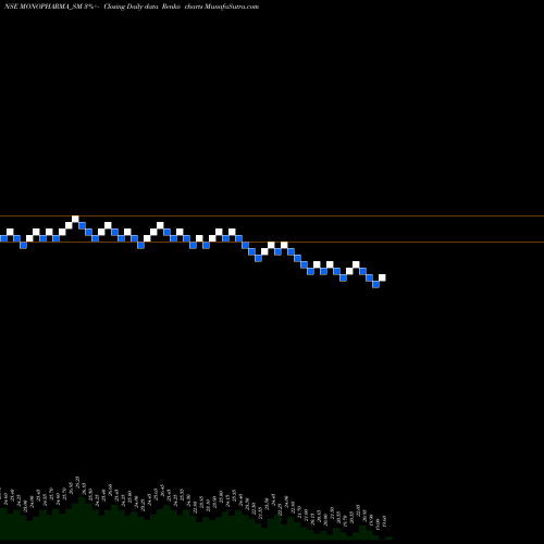 Free Renko charts Mono Pharmacare Limited MONOPHARMA_SM share NSE Stock Exchange 
