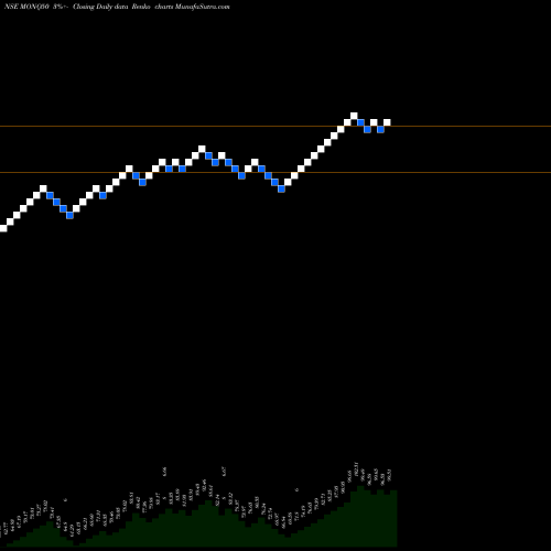 Free Renko charts Motilalamc - Monq50 MONQ50 share NSE Stock Exchange 