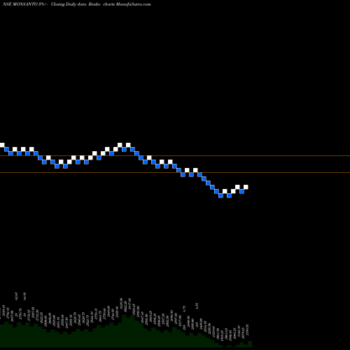 Free Renko charts Monsanto India Limited MONSANTO share NSE Stock Exchange 