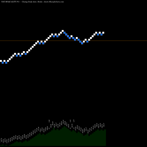Free Renko charts Motilalamc - Moquality MOQUALITY share NSE Stock Exchange 
