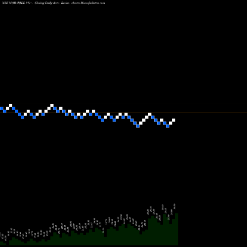 Free Renko charts Morarjee Textiles Limited MORARJEE share NSE Stock Exchange 